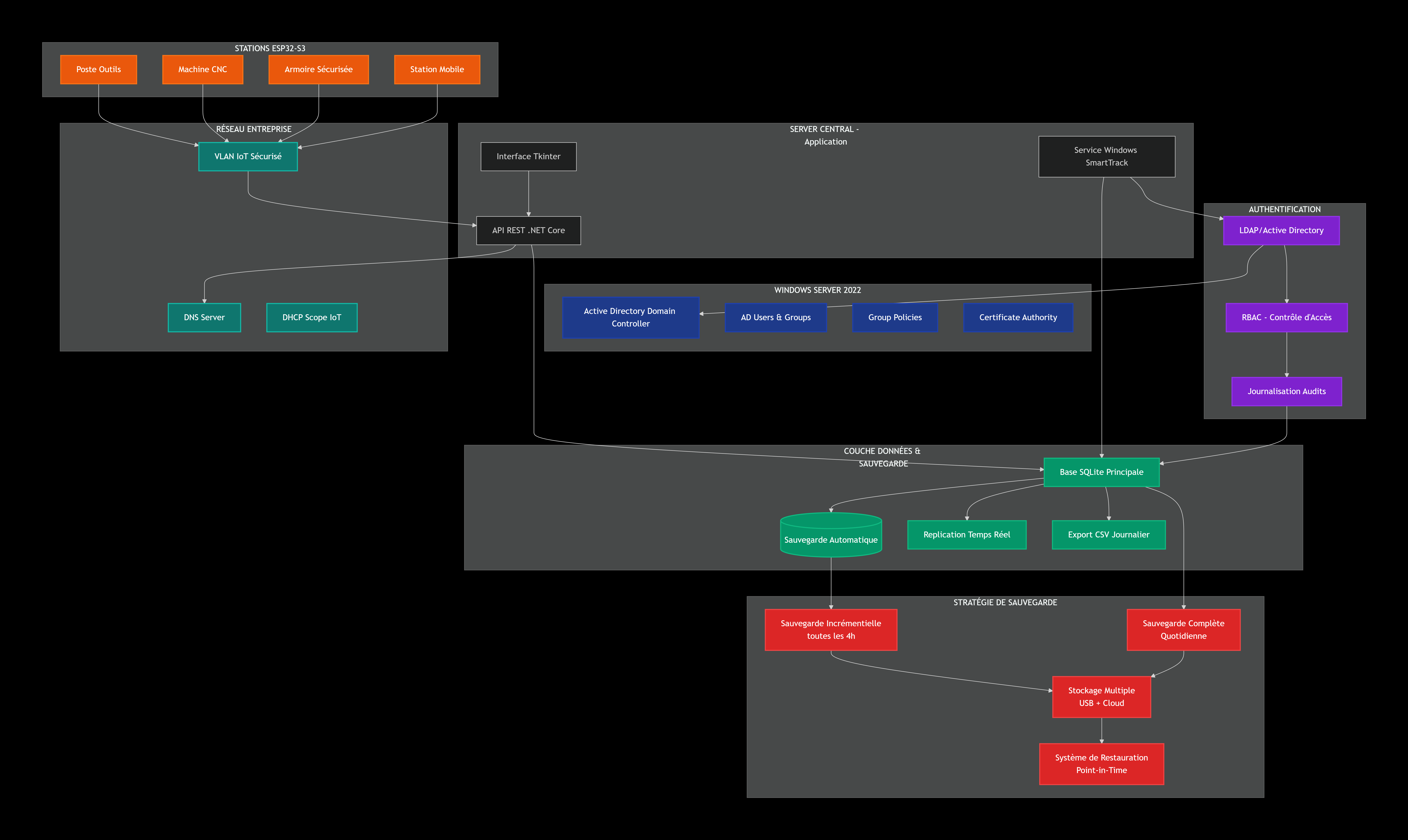 Architecture Système Entreprise